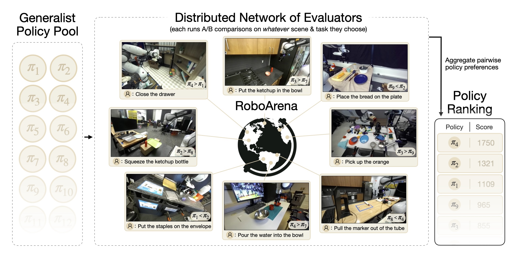 RoboArena distributed robot policy evaluation overview